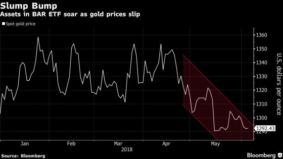 Tiny Gold ETF Wages Fee War to Reap 10-Fold Surge in Assets