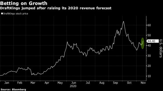 DraftKings Jumps After Raising 2020 Revenue Forecast