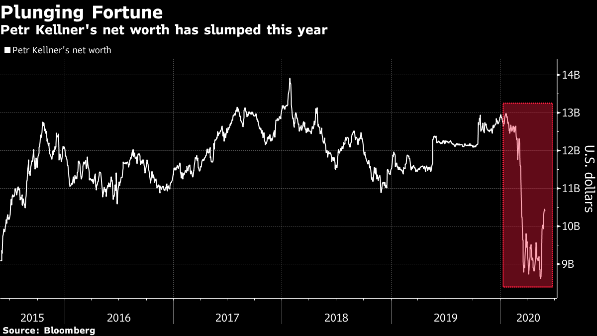 How A Bet On China S Consumers Is Backfiring For Richest Czech