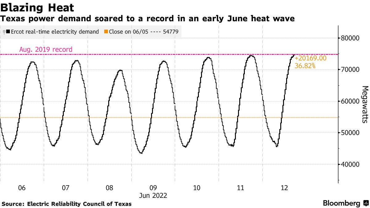 Texas power demand soared to a record in an early June heat wave
