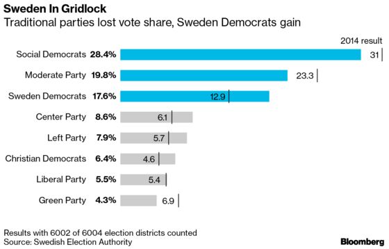Sweden Headed for Political Gridlock After Inconclusive Election