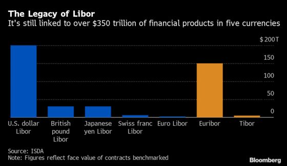 Wall Street Prepares for the End of a Crucial Benchmark