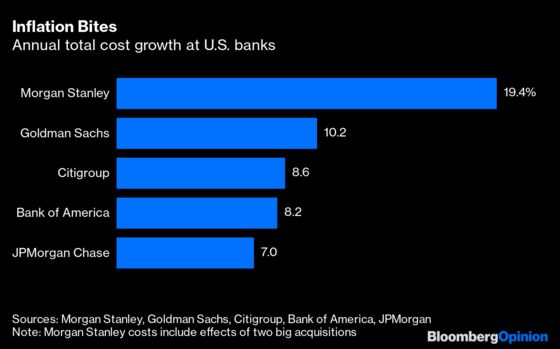 Bank of America and Morgan Stanley Buck the Cost Trend