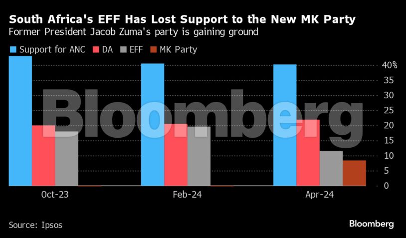 South Africa's EFF Has Lost Support to the New MK Party | Former President Jacob Zuma's party is gaining ground