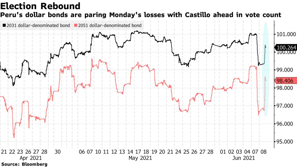 ペルー大統領選の急進左派候補 支持者の前で勝利を示唆 Bloomberg