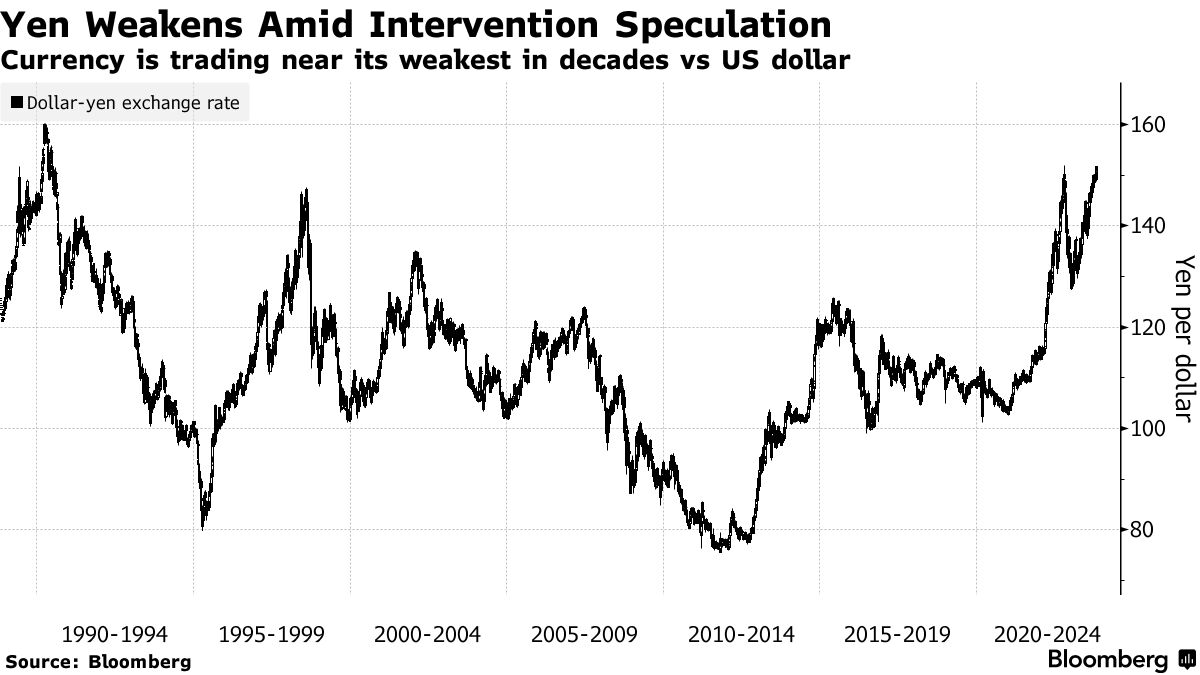 Yen Weakens Amid Intervention Speculation | Currency is trading near its weakest in decades vs US dollar