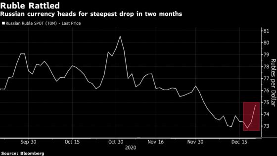 Ruble Sinks Most Since March on Tumbling Oil, Sanctions Woes