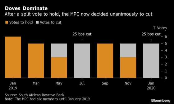 Charts Showing S. Africa Central Bank Data That Led to Cut