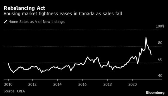 Home Sales Suffer a Third Decline From Lofty Heights in Canada