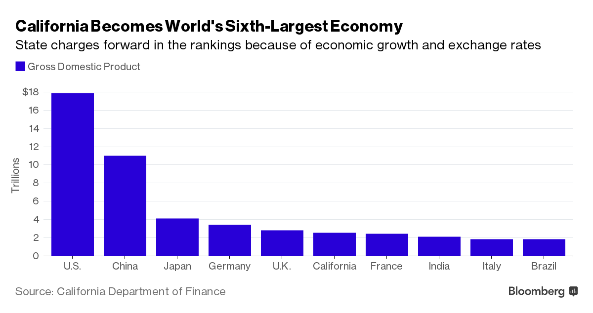 Misunderstood Finance California Is The World S Sixth Largest Economy    1x 1 