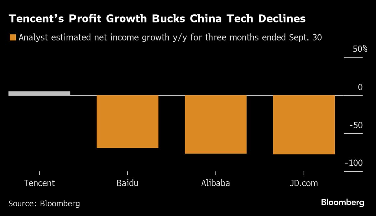 Tencent’s $280 Billion Rally May Extend as Games Boost Earnings