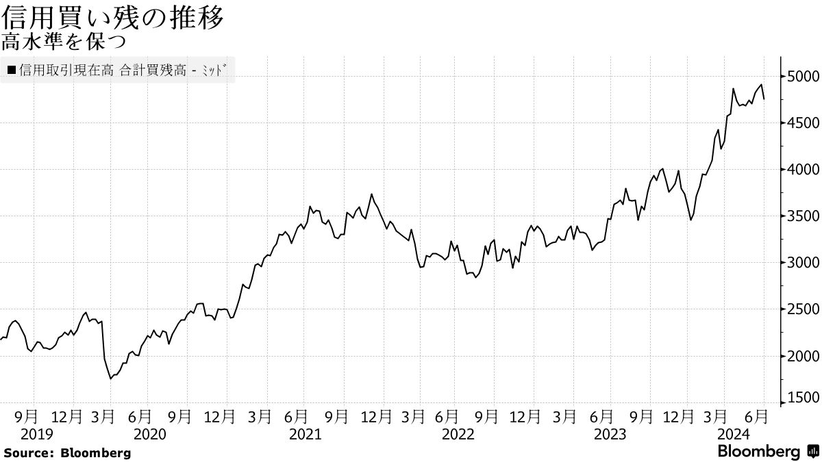 高水準の信用買い残が最高値日経平均の壁に、ＴＯＰＩＸ優位長期化も - Bloomberg