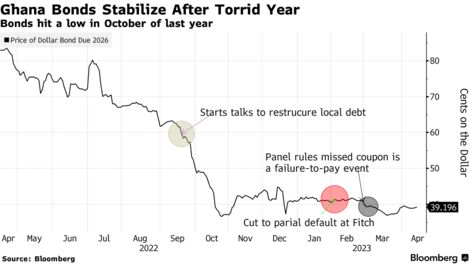 Ghana Bonds Stabilize After Torrid Year | Bonds hit a low in October of last year