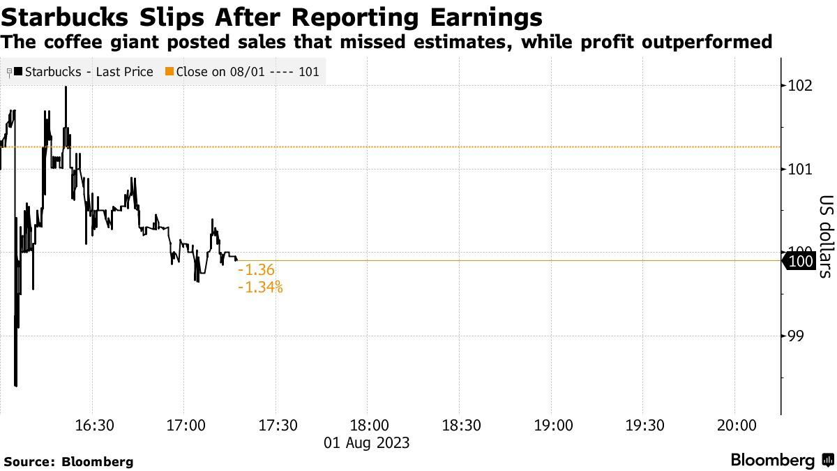 Profit Forecast Miss Estimates, Stock Falls - Bloomberg