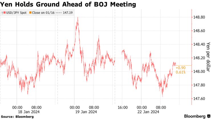 Yen Holds Ground Ahead of BOJ Meeting