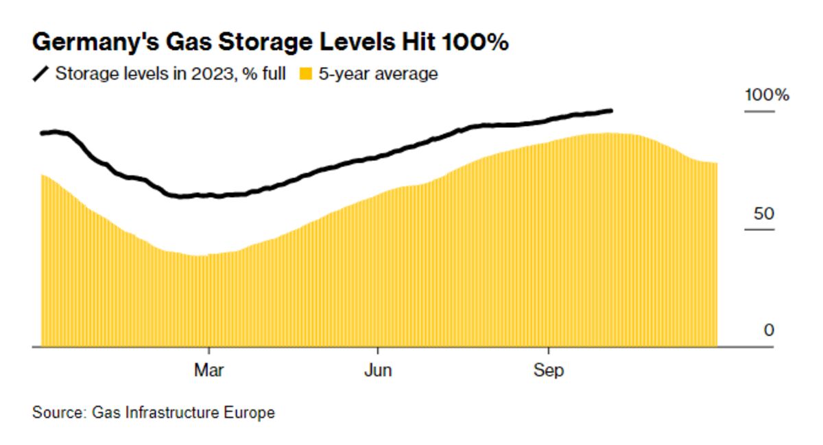 Europe Warned Over Complacency Now Gas Storage Tanks Are Full - Bloomberg