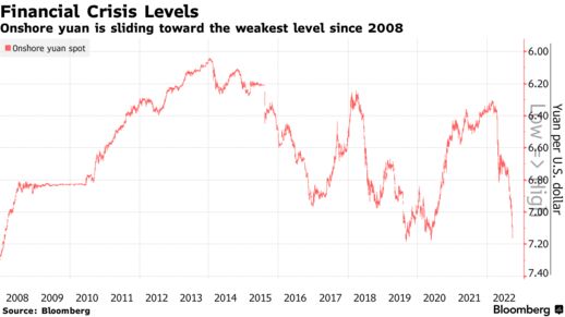 Onshore yuan is sliding toward the weakest level since 2008