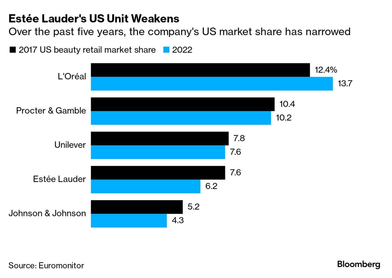 Estee Lauder (EL) Is Falling Behind L'Oreal and Others in Beauty, Even in  the US - Bloomberg