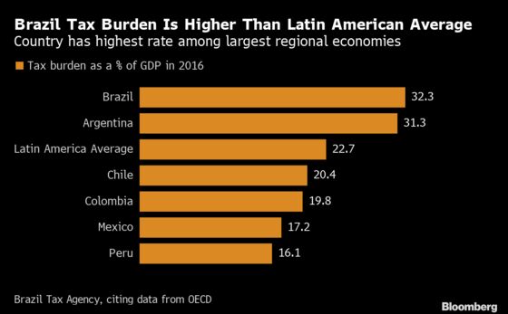 How Brazil Could Tame Taxes Without Cutting Them