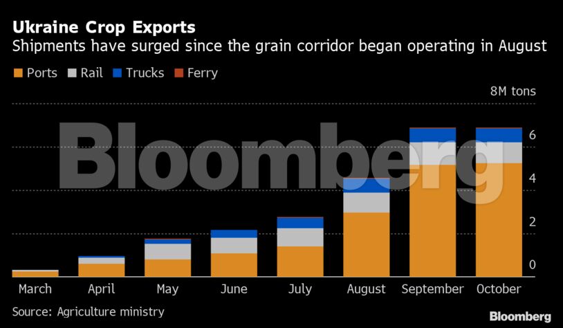 Ukraine Crop Exports | Shipments have surged since the grain corridor began operating in August