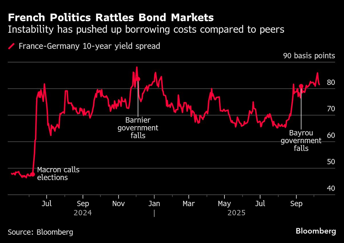 France’s Old and New Premier Still Needs a Budget