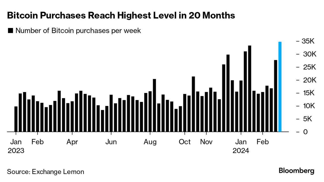 Inflation-Weary Argentines Are Turning to Bitcoin Over Dollars - Bloomberg