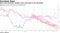 Euro-area economic numbers have surprised to the downside
