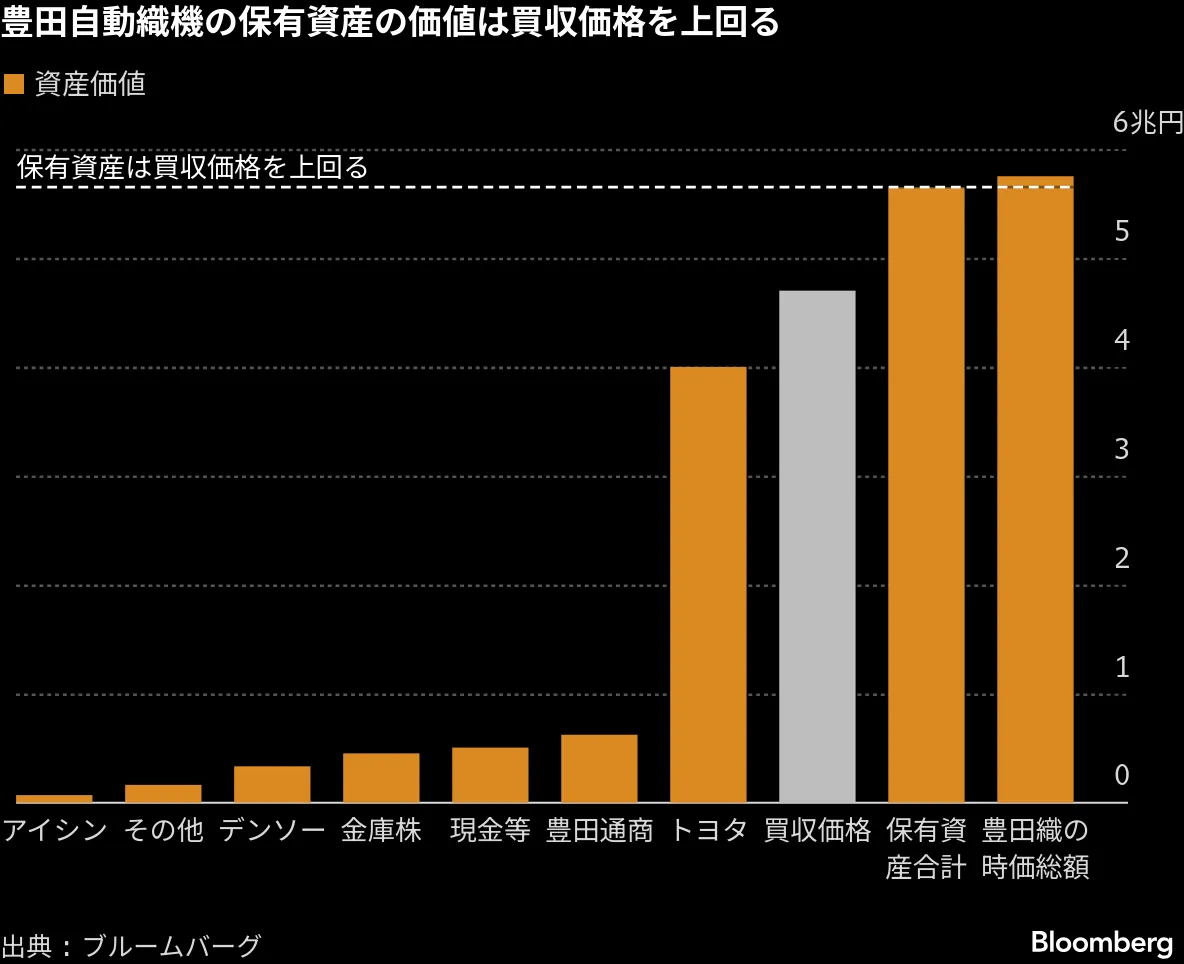 豊田 織機 株価