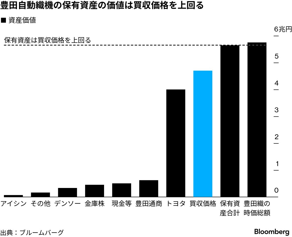 豊田 織機 株価