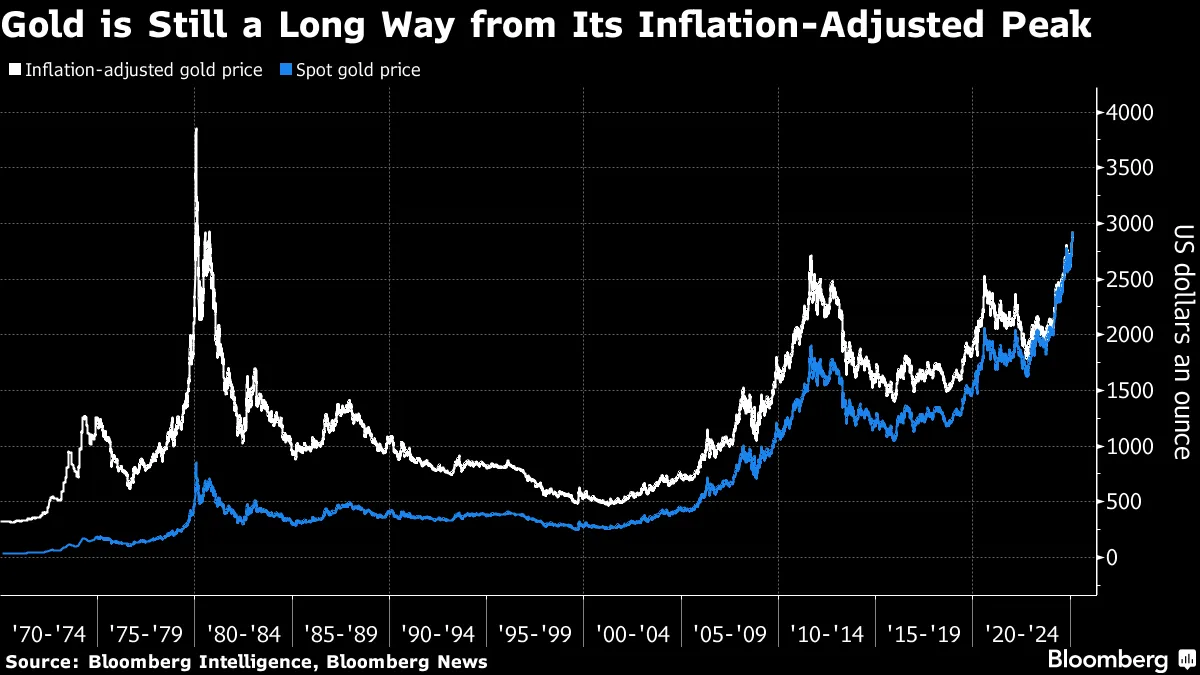 金スポット価格が1オンス＝3000ドル上回る、史上初めて - Bloomberg