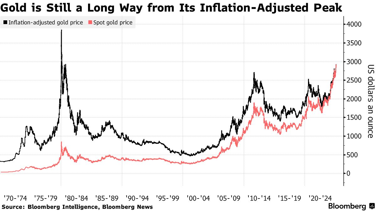 金スポット価格が１オンス＝3000ドル上回る、史上初めて - Bloomberg