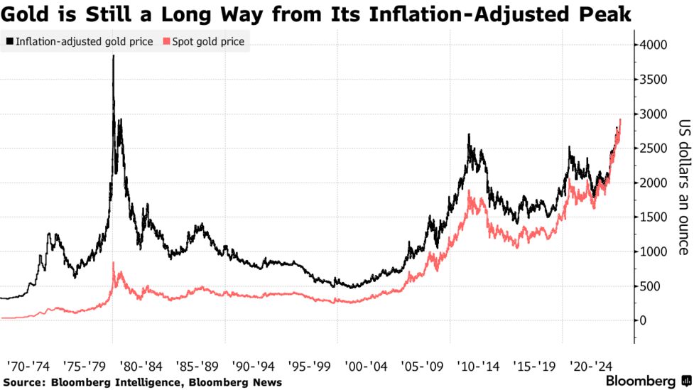 金スポット価格が1オンス＝3000ドル上回る、史上初めて - Bloomberg