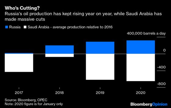 OPEC Emperor Saudi Arabia Has Fallen For Russia’s Tricks