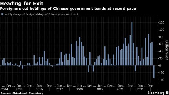China Sees Record Bond-Market Retreat by Foreign Investors