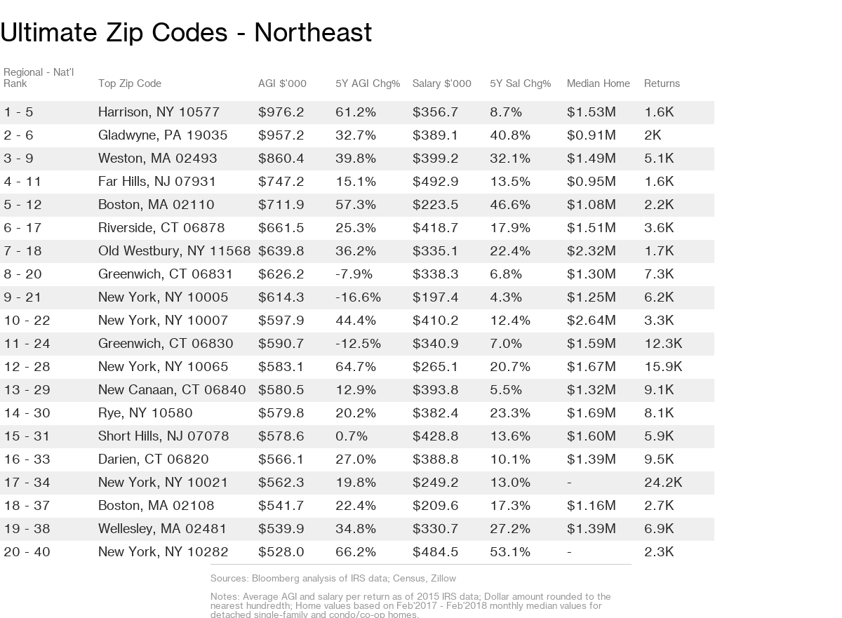 Top ten richest zip codes in usa yravault