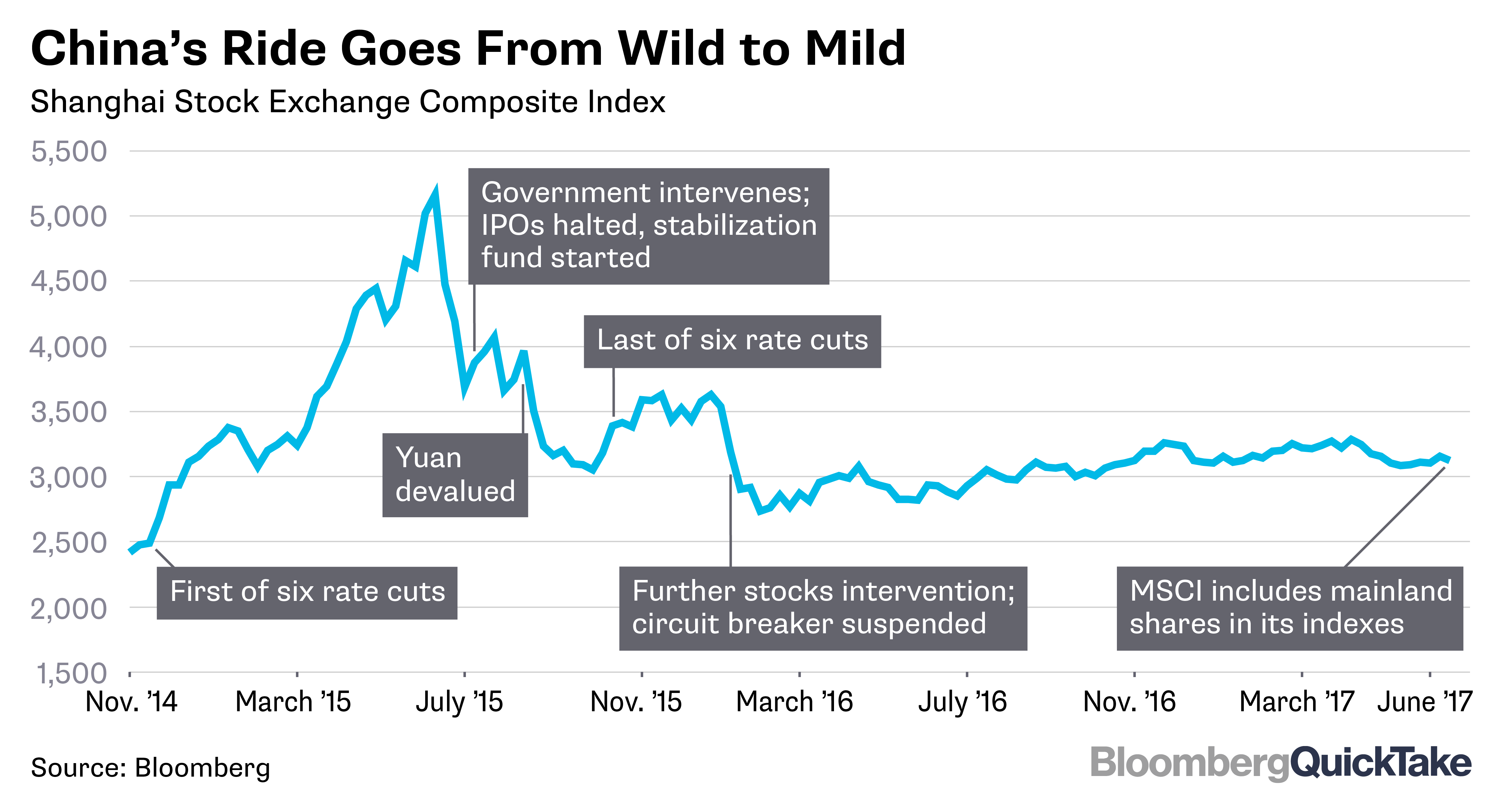 Why China's First Steps Into MSCI Are Such A Big Deal - Bloomberg