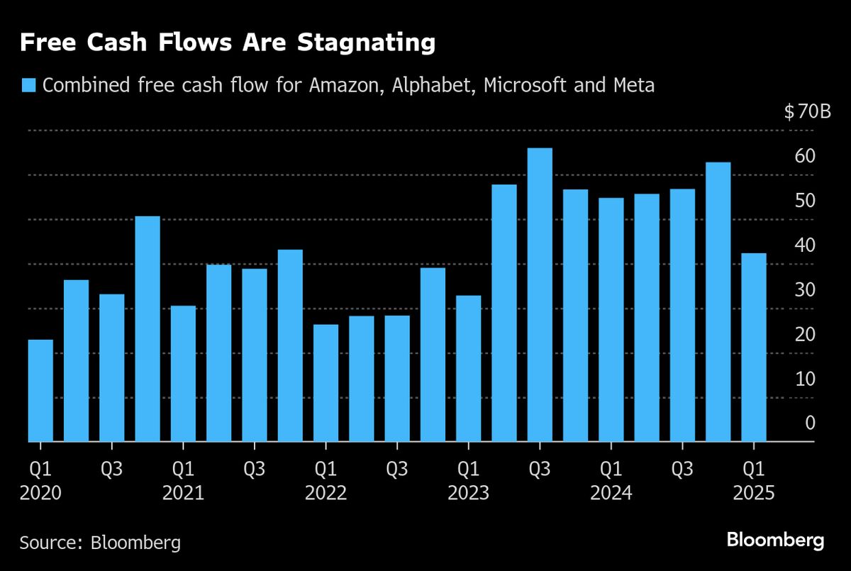 AI Bets That Fueled Big Tech’s Surge Now Threaten Rich Profits