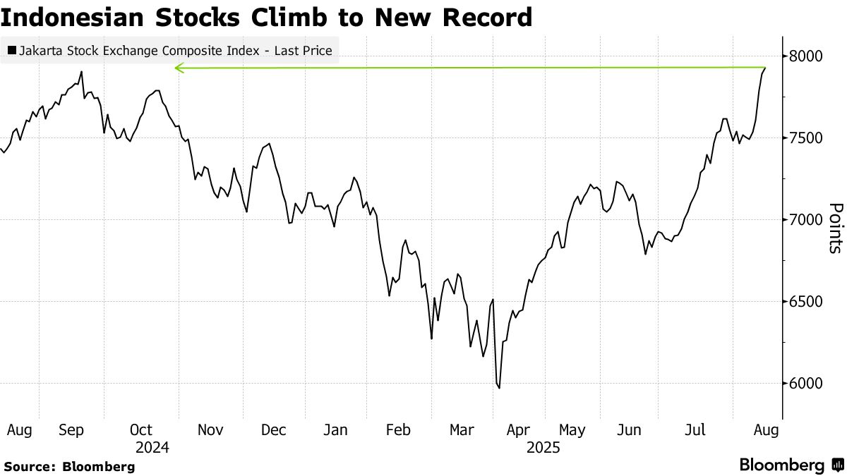 Indonesian Stock Benchmark Climbs, on Track for Record Close - Bloomberg