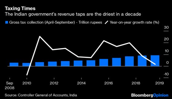 Putting on the Squeeze Won’t Tame India’s Twin Crises