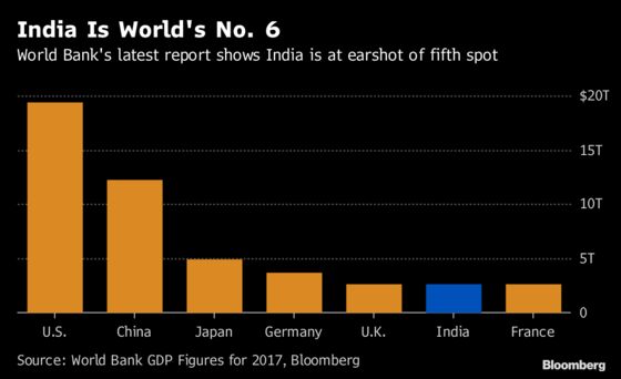 India’s Path to Become World’s Fifth-Biggest Economy Won’t Be Easy