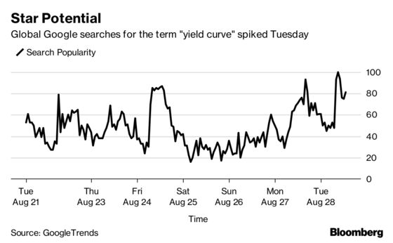 The Treasury Yield Curve Is Finally Going Mainstream