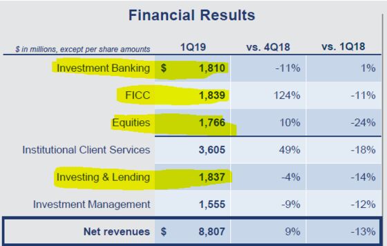 The Magic Revenue Number for Goldman’s Quarter: $1.8 Billion