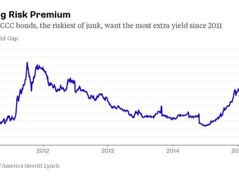 relates to Debt Traders Flee Junkyard’s Dogs as Oil Rout Extends Yield Gap