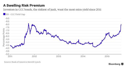 Yield Spread
