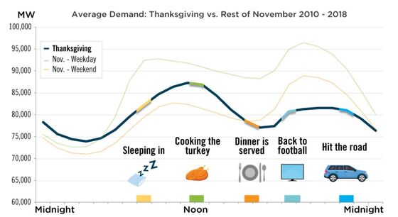 Why U.S. Power Forecasters Don't Like Thanksgiving