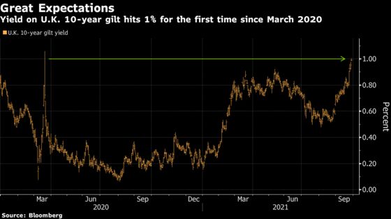 U.K. Yields Soar, Pound Plummets as Inflation Concerns Mount