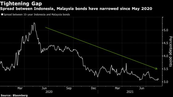 Malaysia Bonds Lag Indonesia Debt on Fiscal and Political Risks