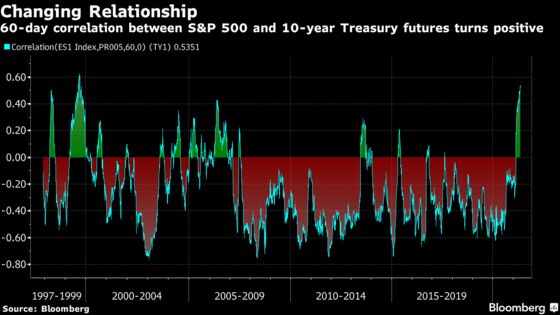 Bonds Have Never Been So Useless as a Hedge to Stocks Since 1999