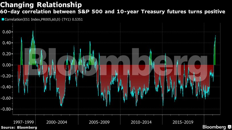 60-day correlation between S&P 500 and 10-year Treasury futures turns positive