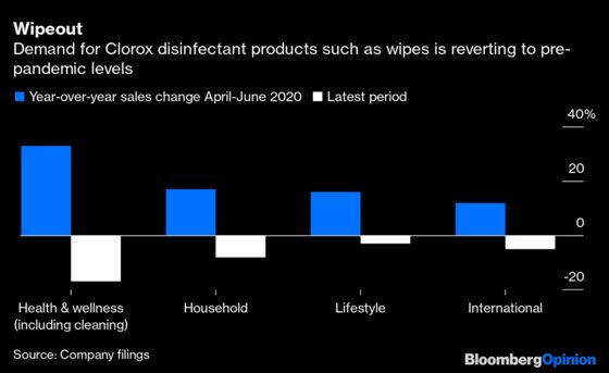 Americans Stop Covid Wiping, Clorox Takes a Beating